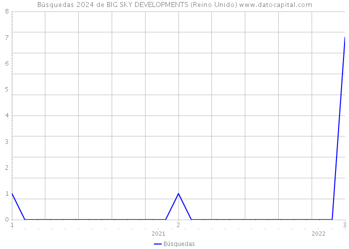 Búsquedas 2024 de BIG SKY DEVELOPMENTS (Reino Unido) 