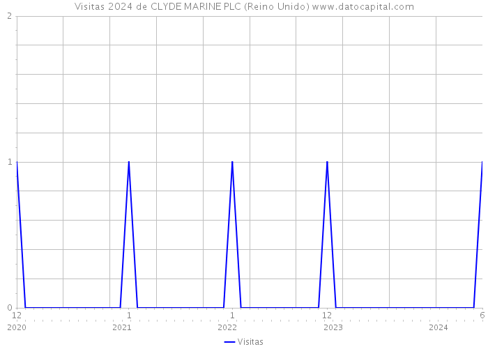 Visitas 2024 de CLYDE MARINE PLC (Reino Unido) 