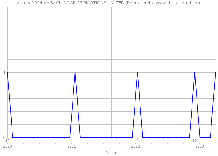 Visitas 2024 de BACK DOOR PROMOTIONS LIMITED (Reino Unido) 