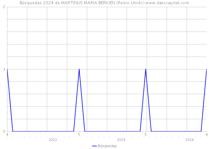 Búsquedas 2024 de MARTINUS MARIA BERKIEN (Reino Unido) 