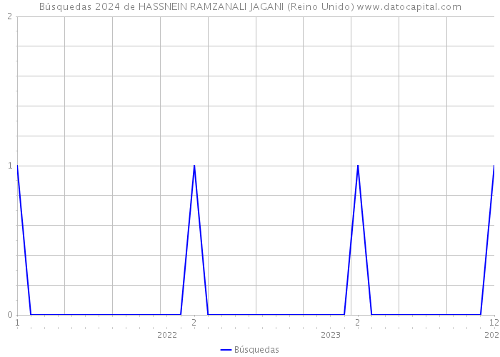 Búsquedas 2024 de HASSNEIN RAMZANALI JAGANI (Reino Unido) 