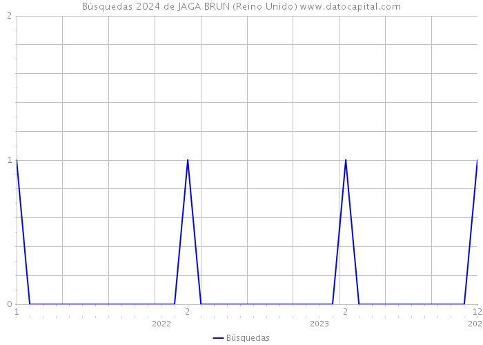 Búsquedas 2024 de JAGA BRUN (Reino Unido) 