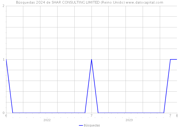 Búsquedas 2024 de SHAR CONSULTING LIMITED (Reino Unido) 
