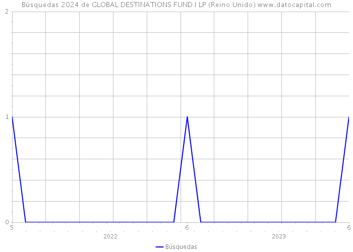 Búsquedas 2024 de GLOBAL DESTINATIONS FUND I LP (Reino Unido) 