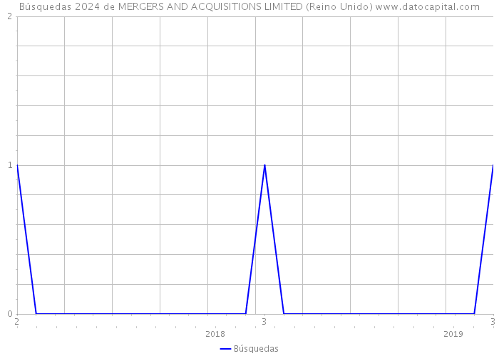 Búsquedas 2024 de MERGERS AND ACQUISITIONS LIMITED (Reino Unido) 