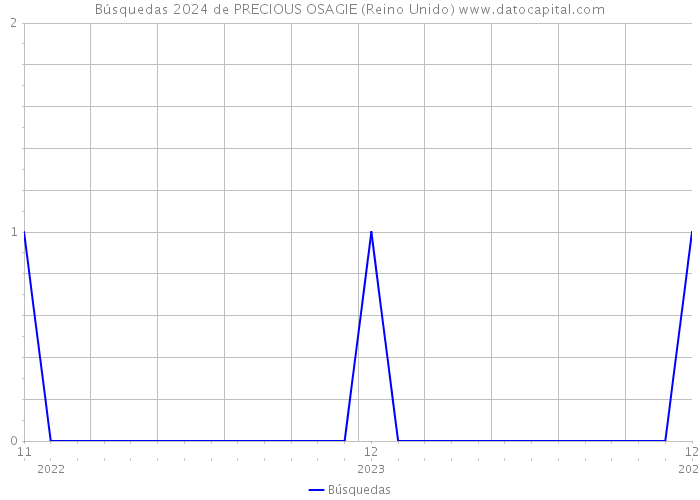Búsquedas 2024 de PRECIOUS OSAGIE (Reino Unido) 