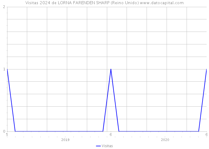 Visitas 2024 de LORNA FARENDEN SHARP (Reino Unido) 