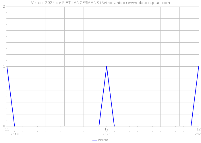 Visitas 2024 de PIET LANGERMANS (Reino Unido) 