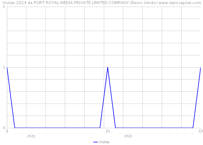 Visitas 2024 de PORT ROYAL MEDIA PRIVATE LIMITED COMPANY (Reino Unido) 