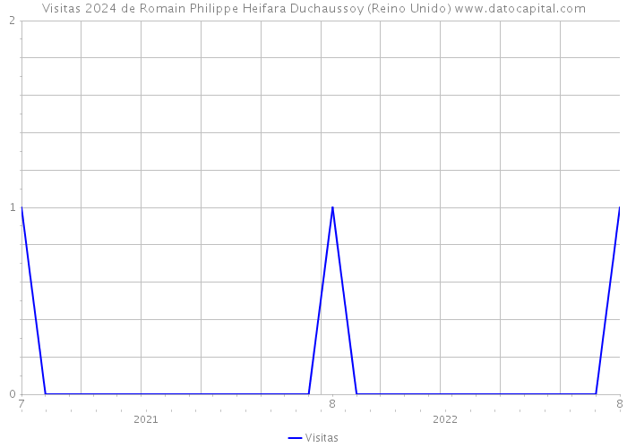 Visitas 2024 de Romain Philippe Heifara Duchaussoy (Reino Unido) 