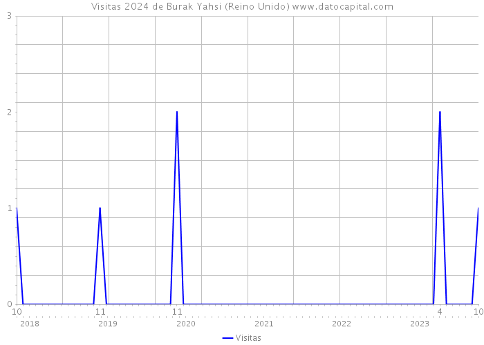 Visitas 2024 de Burak Yahsi (Reino Unido) 