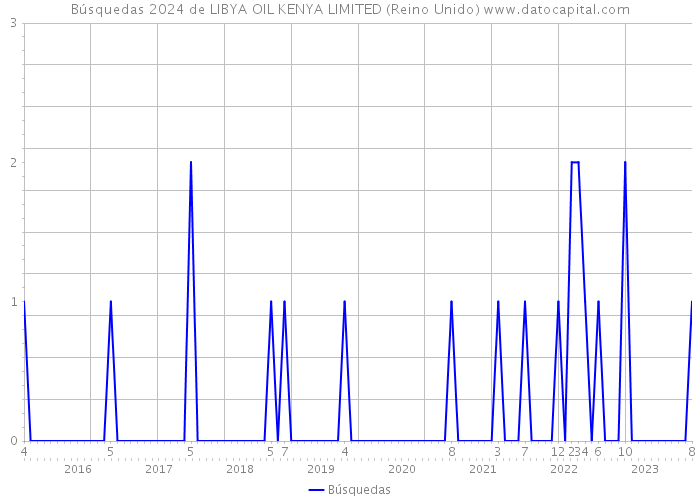 Búsquedas 2024 de LIBYA OIL KENYA LIMITED (Reino Unido) 
