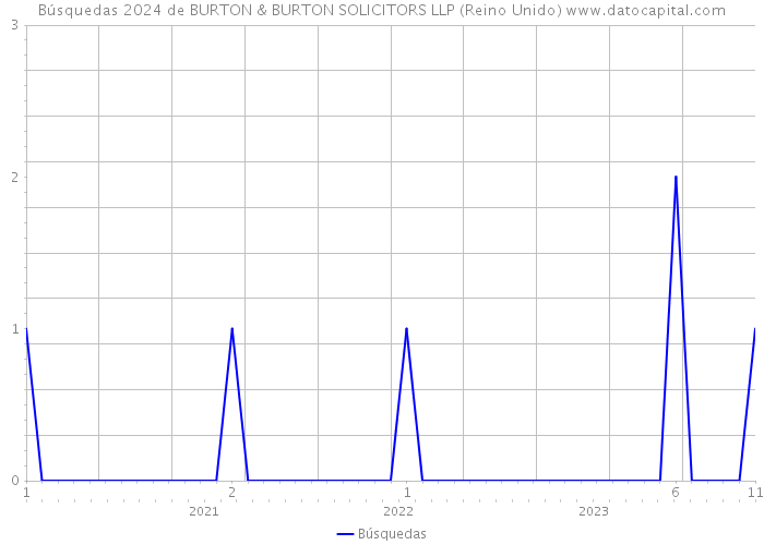 Búsquedas 2024 de BURTON & BURTON SOLICITORS LLP (Reino Unido) 