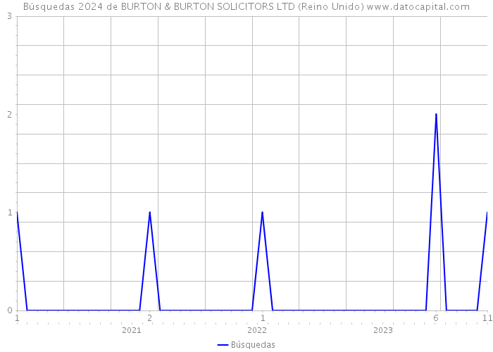 Búsquedas 2024 de BURTON & BURTON SOLICITORS LTD (Reino Unido) 