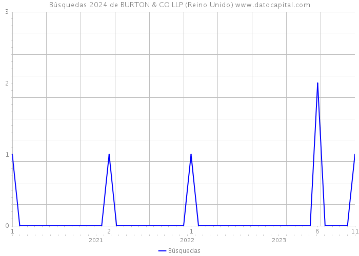 Búsquedas 2024 de BURTON & CO LLP (Reino Unido) 