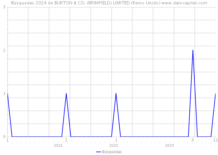 Búsquedas 2024 de BURTON & CO. (BRIMFIELD) LIMITED (Reino Unido) 