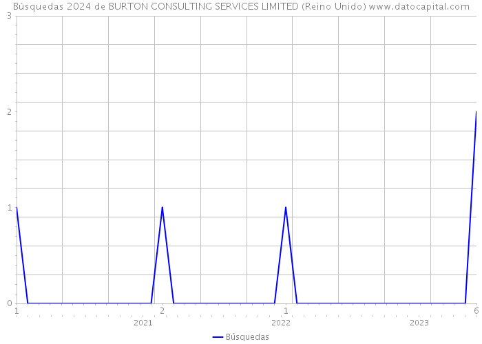 Búsquedas 2024 de BURTON CONSULTING SERVICES LIMITED (Reino Unido) 