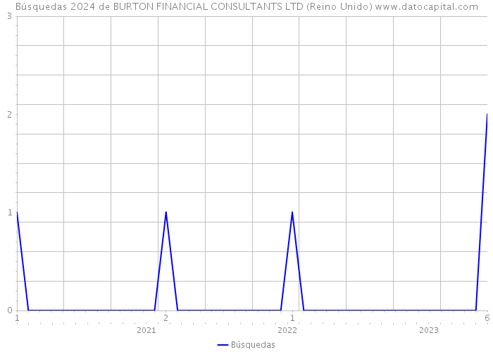 Búsquedas 2024 de BURTON FINANCIAL CONSULTANTS LTD (Reino Unido) 