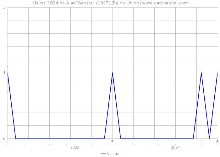 Visitas 2024 de Alan Webster (1947) (Reino Unido) 