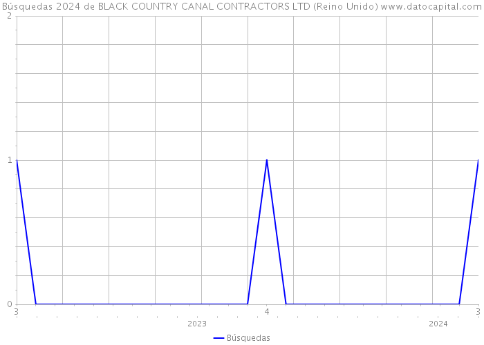 Búsquedas 2024 de BLACK COUNTRY CANAL CONTRACTORS LTD (Reino Unido) 