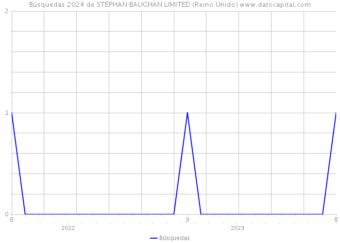 Búsquedas 2024 de STEPHAN BAUGHAN LIMITED (Reino Unido) 