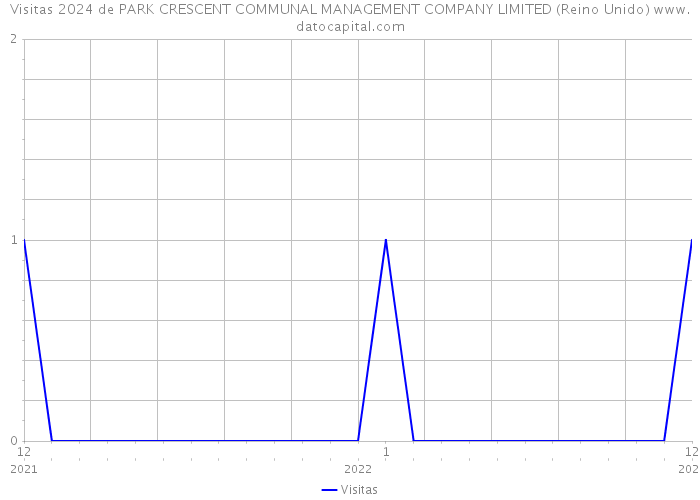 Visitas 2024 de PARK CRESCENT COMMUNAL MANAGEMENT COMPANY LIMITED (Reino Unido) 