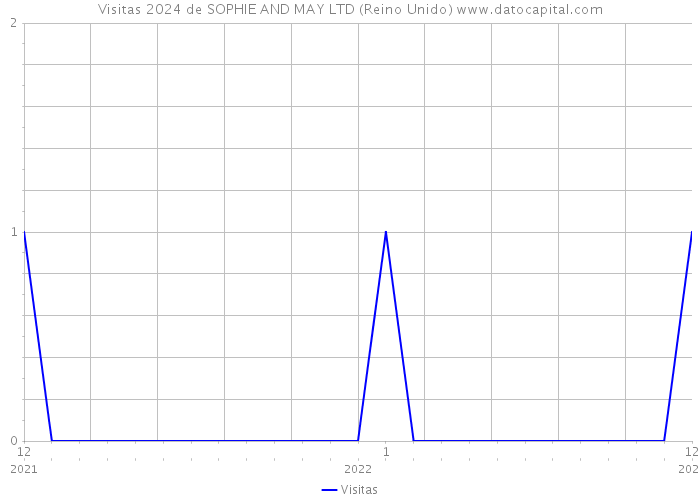 Visitas 2024 de SOPHIE AND MAY LTD (Reino Unido) 