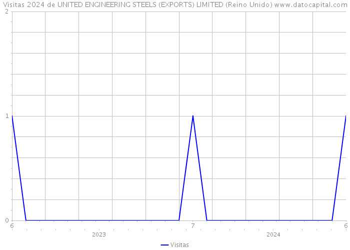 Visitas 2024 de UNITED ENGINEERING STEELS (EXPORTS) LIMITED (Reino Unido) 