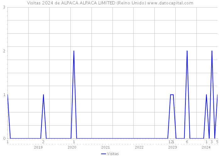 Visitas 2024 de ALPACA ALPACA LIMITED (Reino Unido) 