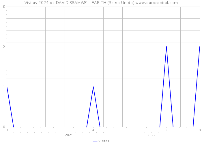 Visitas 2024 de DAVID BRAMWELL EARITH (Reino Unido) 