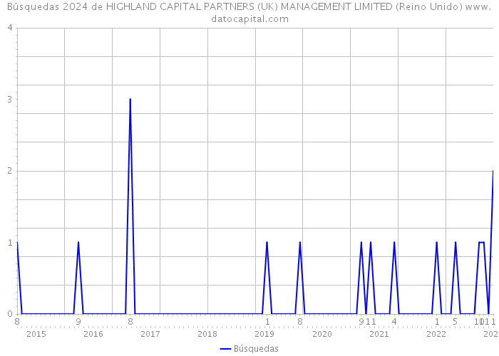 Búsquedas 2024 de HIGHLAND CAPITAL PARTNERS (UK) MANAGEMENT LIMITED (Reino Unido) 