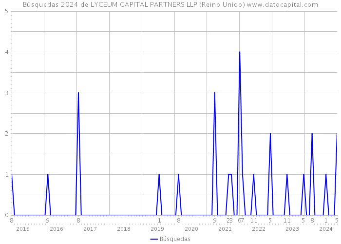 Búsquedas 2024 de LYCEUM CAPITAL PARTNERS LLP (Reino Unido) 