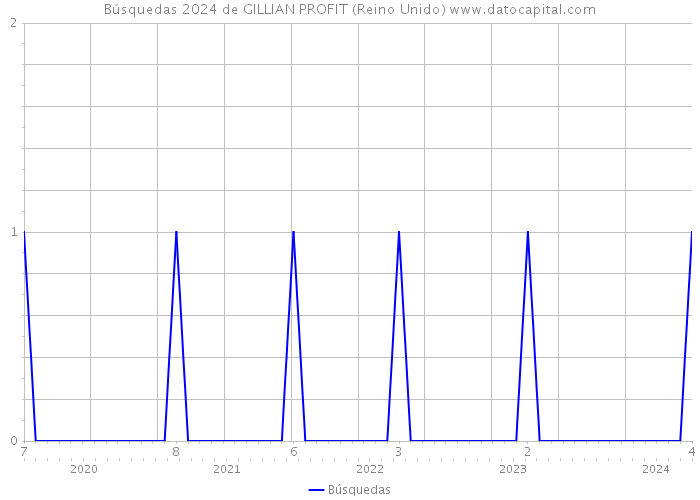Búsquedas 2024 de GILLIAN PROFIT (Reino Unido) 