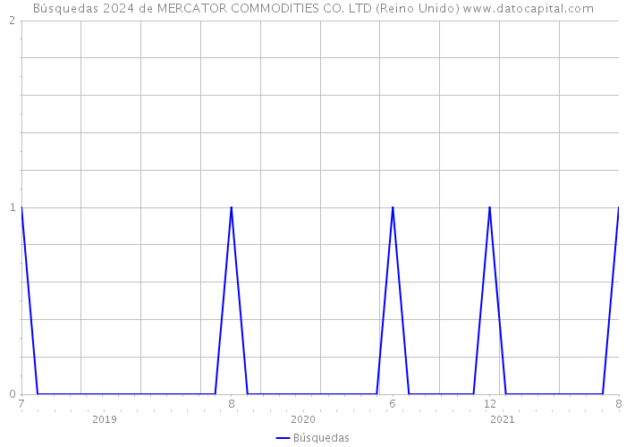 Búsquedas 2024 de MERCATOR COMMODITIES CO. LTD (Reino Unido) 