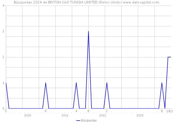 Búsquedas 2024 de BRITISH GAS TUNISIA LIMITED (Reino Unido) 