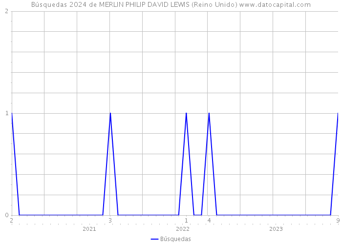 Búsquedas 2024 de MERLIN PHILIP DAVID LEWIS (Reino Unido) 