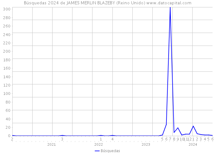 Búsquedas 2024 de JAMES MERLIN BLAZEBY (Reino Unido) 