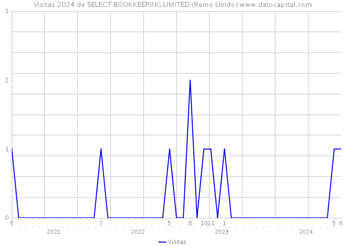 Visitas 2024 de SELECT BOOKKEEPING LIMITED (Reino Unido) 