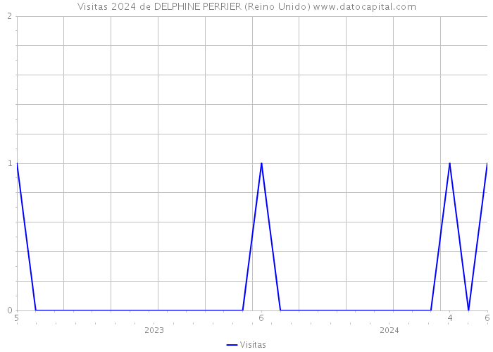 Visitas 2024 de DELPHINE PERRIER (Reino Unido) 