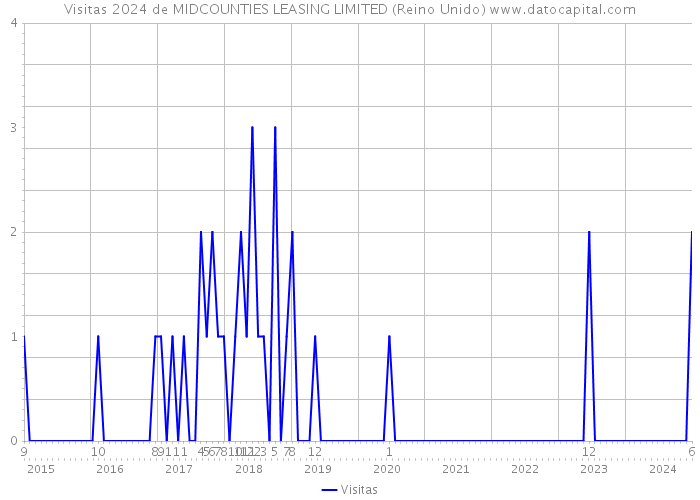 Visitas 2024 de MIDCOUNTIES LEASING LIMITED (Reino Unido) 