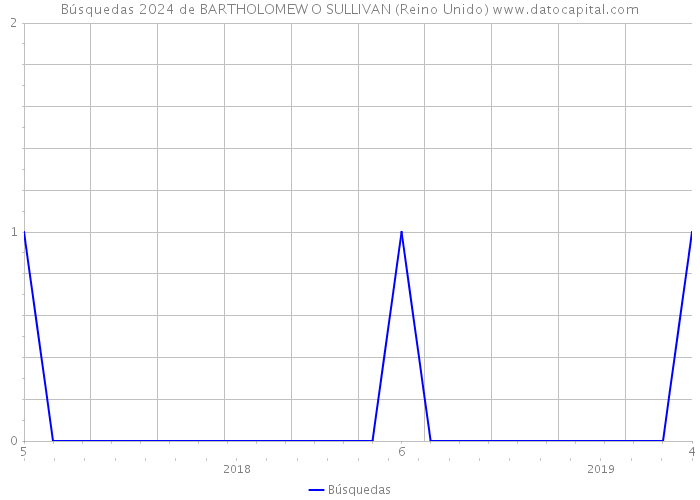 Búsquedas 2024 de BARTHOLOMEW O SULLIVAN (Reino Unido) 