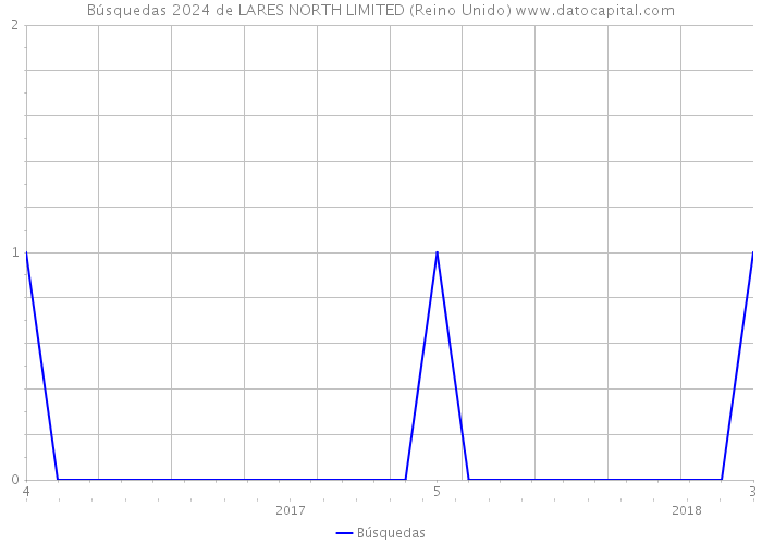Búsquedas 2024 de LARES NORTH LIMITED (Reino Unido) 