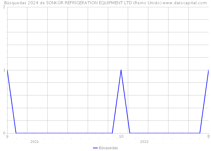 Búsquedas 2024 de SONKOR REFRIGERATION EQUIPMENT LTD (Reino Unido) 