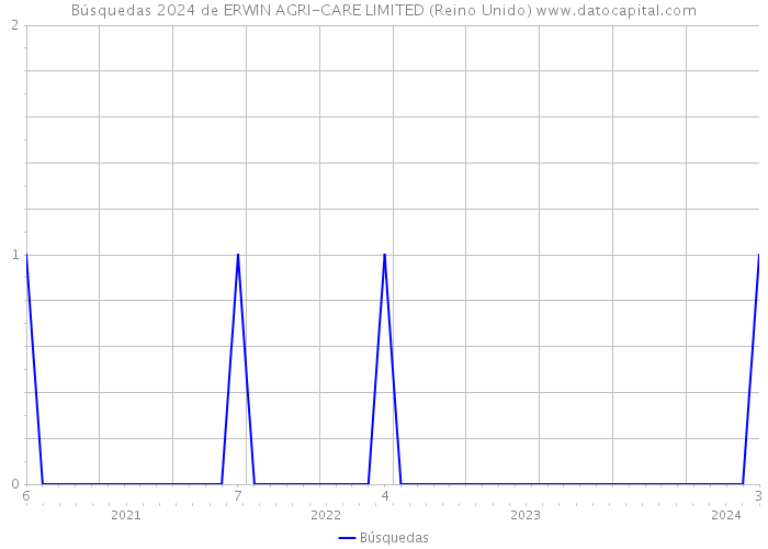 Búsquedas 2024 de ERWIN AGRI-CARE LIMITED (Reino Unido) 