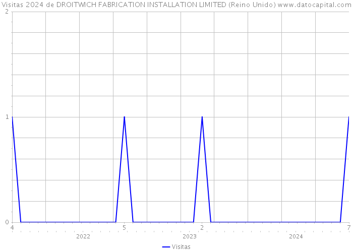 Visitas 2024 de DROITWICH FABRICATION INSTALLATION LIMITED (Reino Unido) 