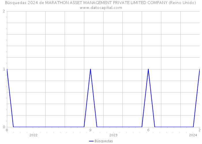 Búsquedas 2024 de MARATHON ASSET MANAGEMENT PRIVATE LIMITED COMPANY (Reino Unido) 