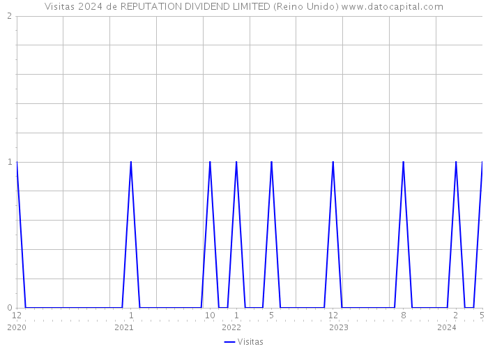 Visitas 2024 de REPUTATION DIVIDEND LIMITED (Reino Unido) 