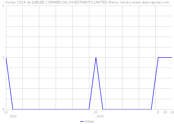 Visitas 2024 de JUBILEE COMMERCIAL INVESTMENTS LIMITED (Reino Unido) 