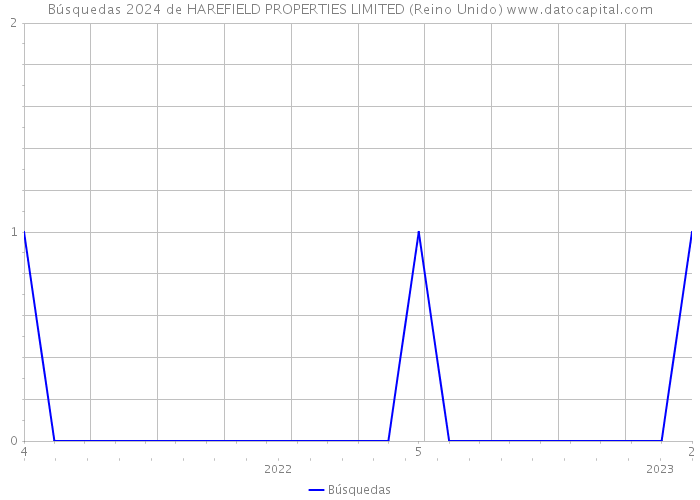 Búsquedas 2024 de HAREFIELD PROPERTIES LIMITED (Reino Unido) 