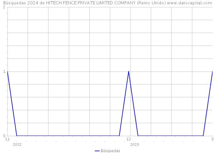 Búsquedas 2024 de HITECH FENCE PRIVATE LIMITED COMPANY (Reino Unido) 